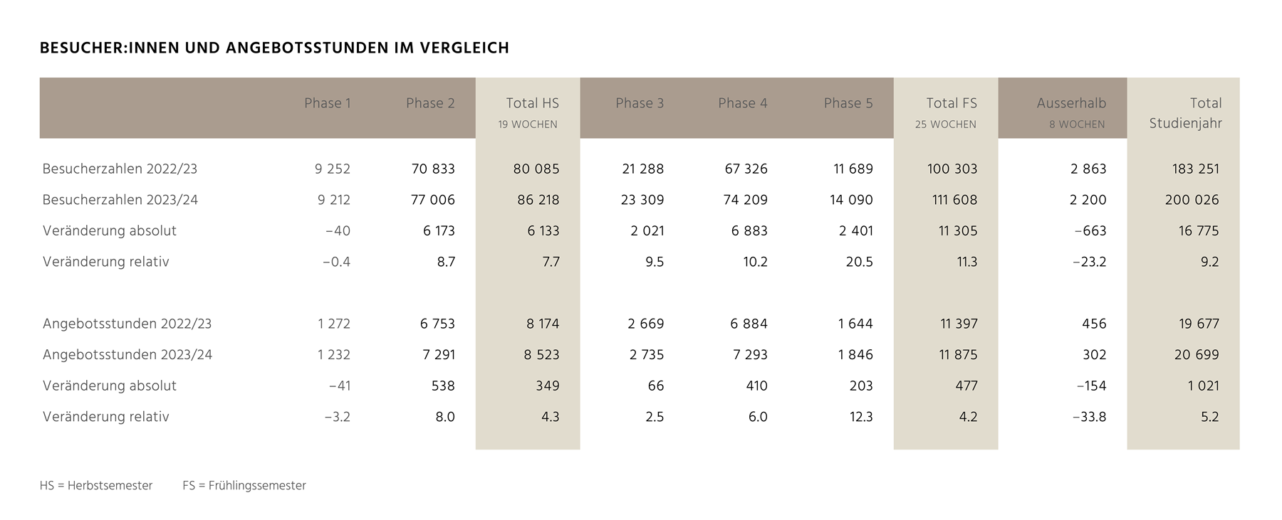 Vergleich Besucher:innen und Angebotsstunden