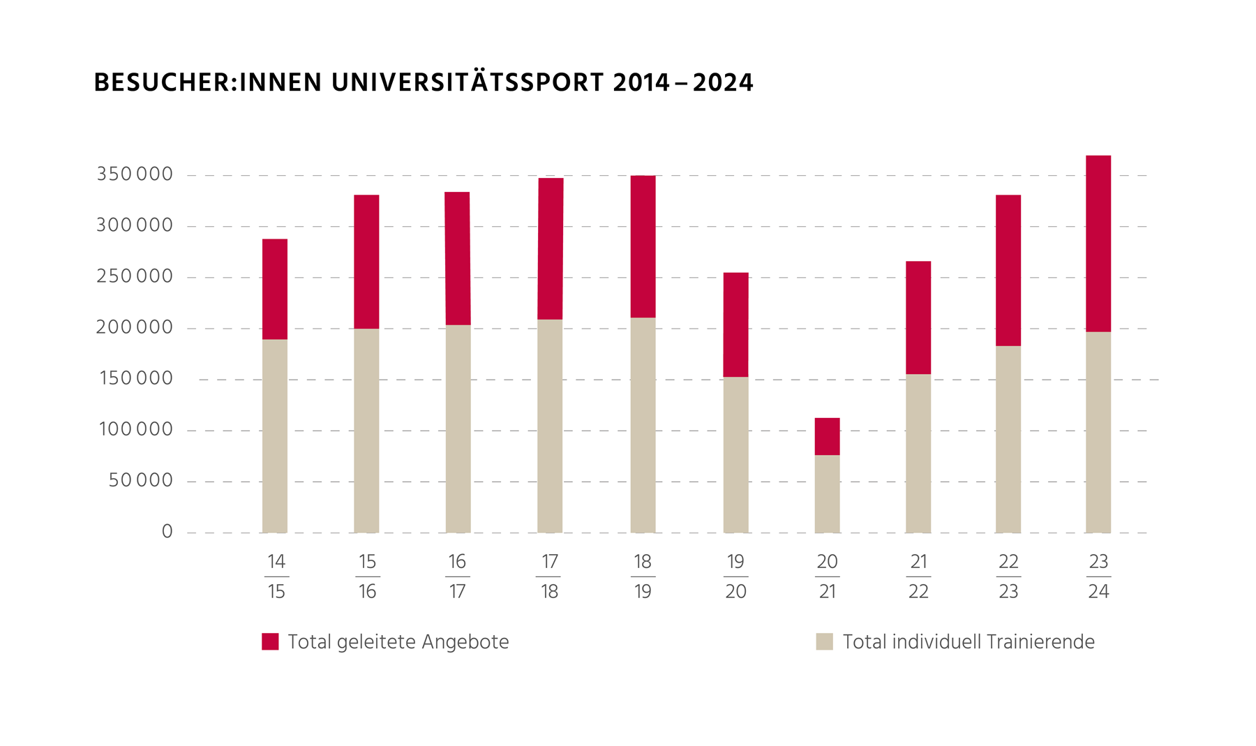 Statistik Besucher:innen Universitätssport 2014 - 2024