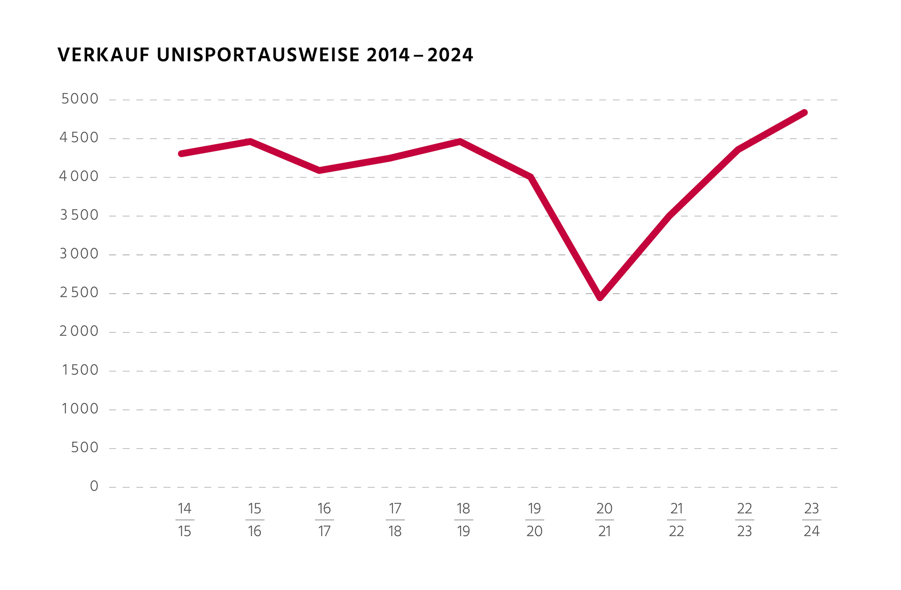 Statisktik Verkauf Unisportausweise