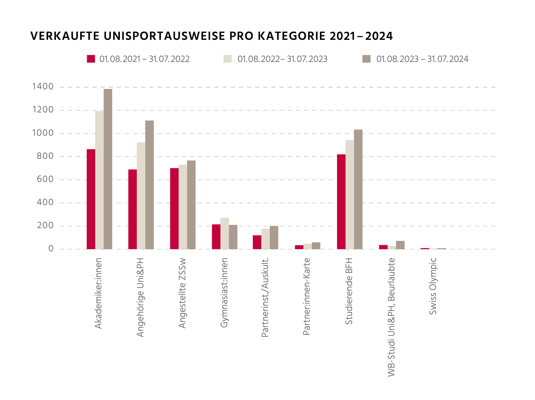 Statisktik Verkauf Unisportausweise nach Kategorien