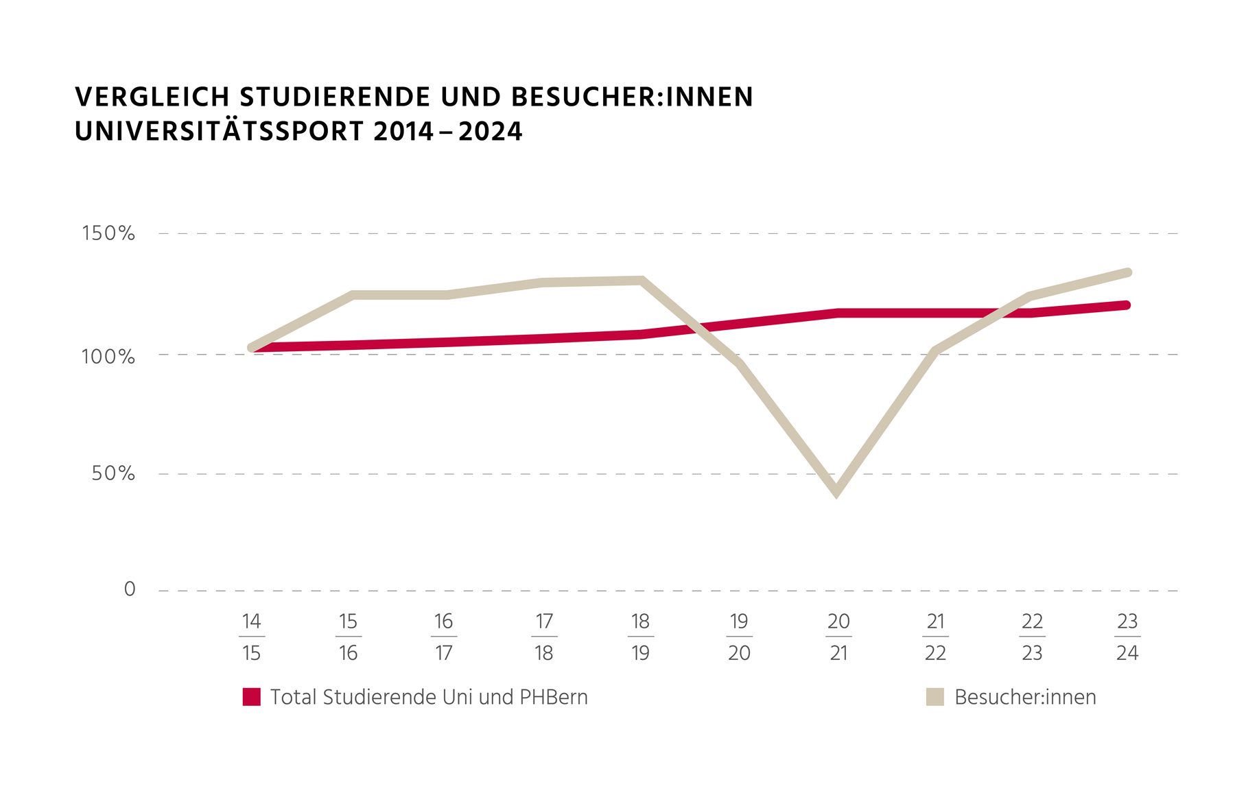 Vergleich Studierende und Besucher:innen 2014 - 2024